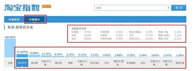 淘寶揭秘之淘寶指數(shù)單點爆破—連載二